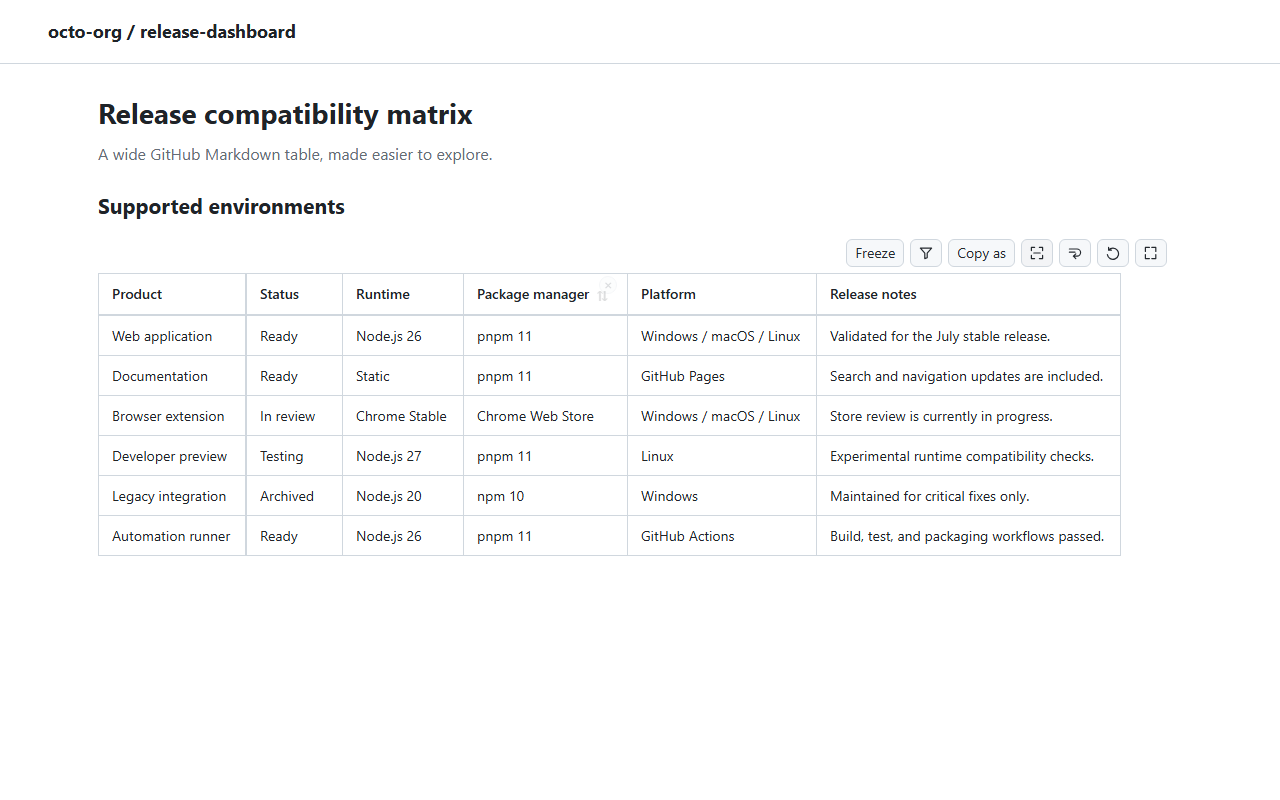 A wide table after Fit has enabled wrapping and chosen readable column widths.